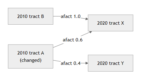 Diagram: a changed 2010 tract split across two 2020 tracts with allocation factors 0.6 and 0.4.